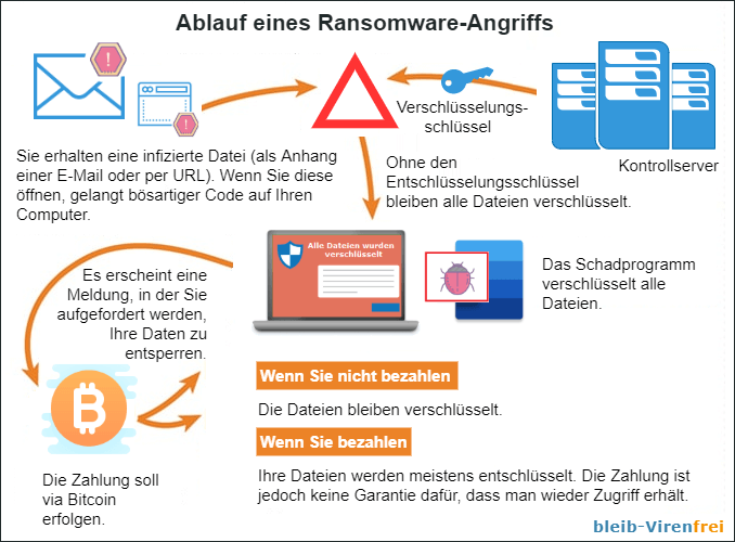 Ablauf und Funktionsweise eines Ransomware Angriffs