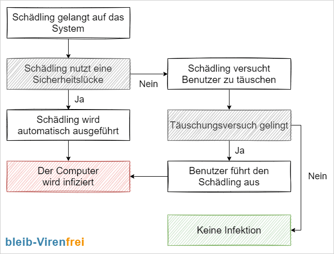 Infizierungswege von Malware