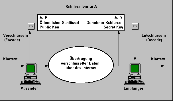 Das Public-Key-Verfahren