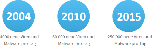 Virenentwicklung