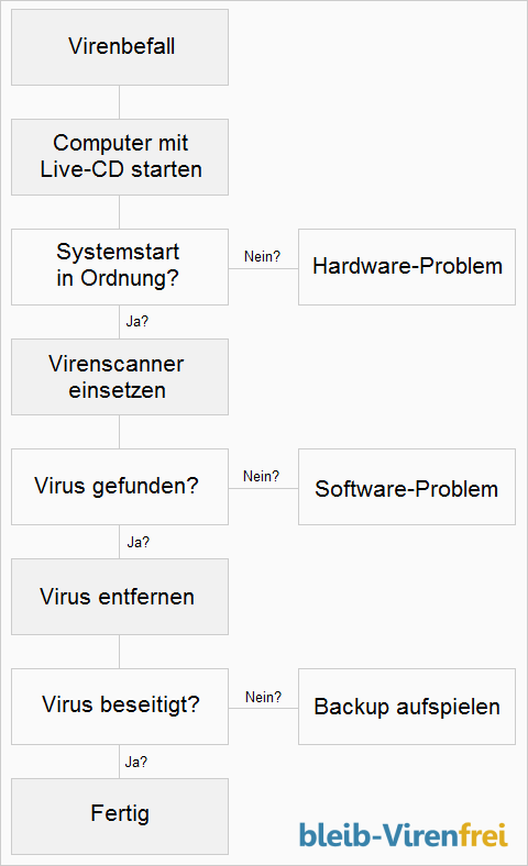 Vorgehen bei Virenbefall