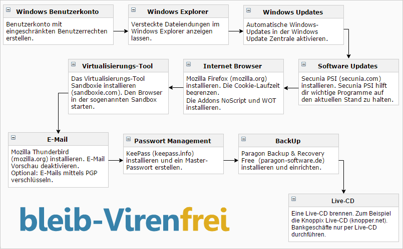 Die wichtigsten Virenschutz Schritte