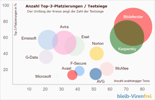 Unabhängige Antivirus Tests