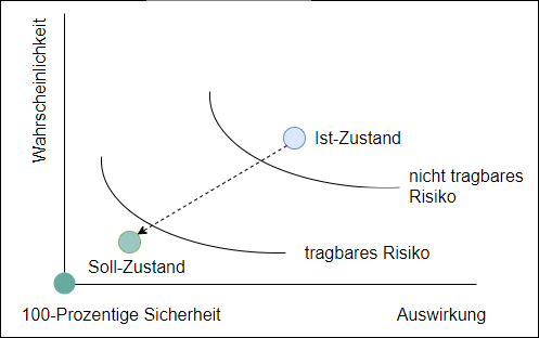 IT-Sicherheit Ziel