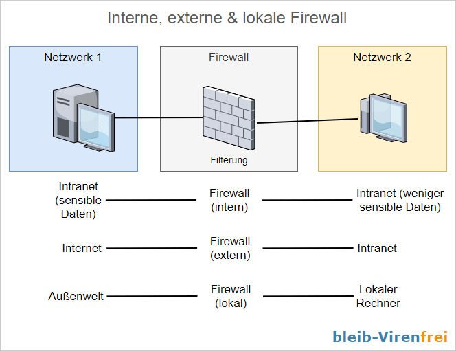 Interne, externe und lokale Firewall