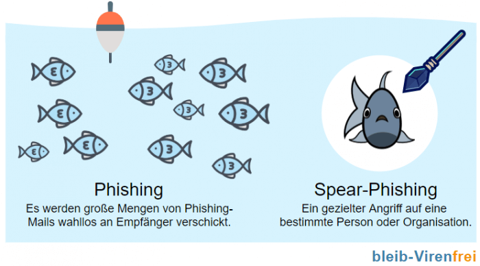 Phishing und Spear-Phishing