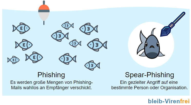 Phishing vs Spear Phishing