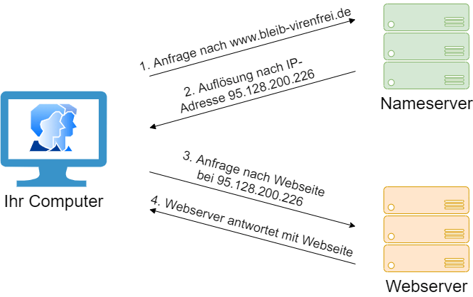 Nameserver Funktionsweise