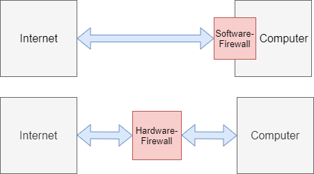 Hardware Firewall und Software Firewall