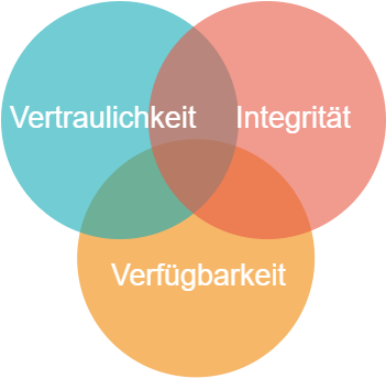 IT-Schutzziele