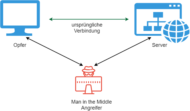 Man in the Middle Angriff