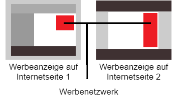 Malvertising über Werbenetzwerke