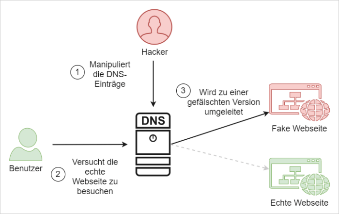 DNS-Spoofing