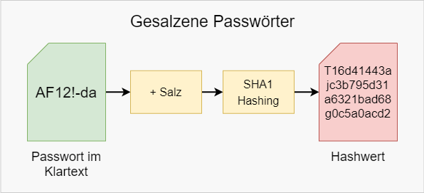 Gesalzene Passwörter