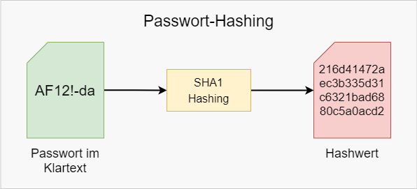 Passwort Hashing