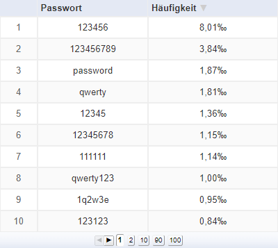 Die häufigsten Kennwörter aus Leaks