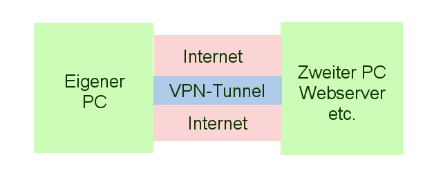 VPN