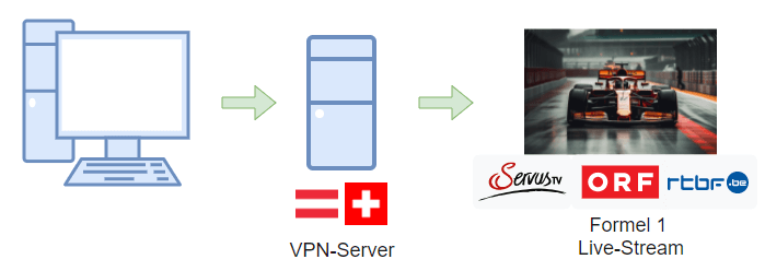 Formel 1 Stream per VPN