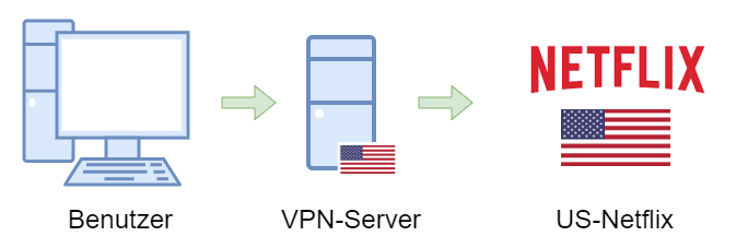 Netflix US über VPN-Verbindung