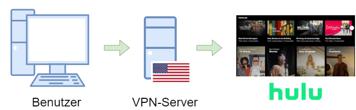 Hulu-Streaming in Deutschland mit VPN