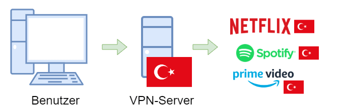 Surfen im Internet über ein türkisches VPN