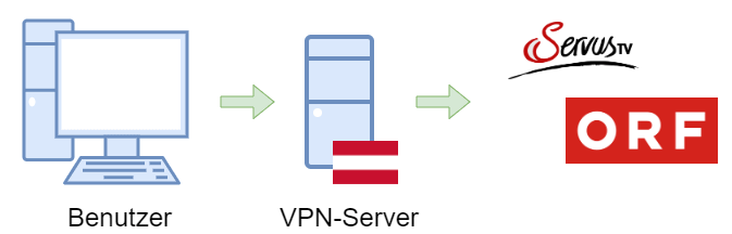VPN Österreich Geosperre