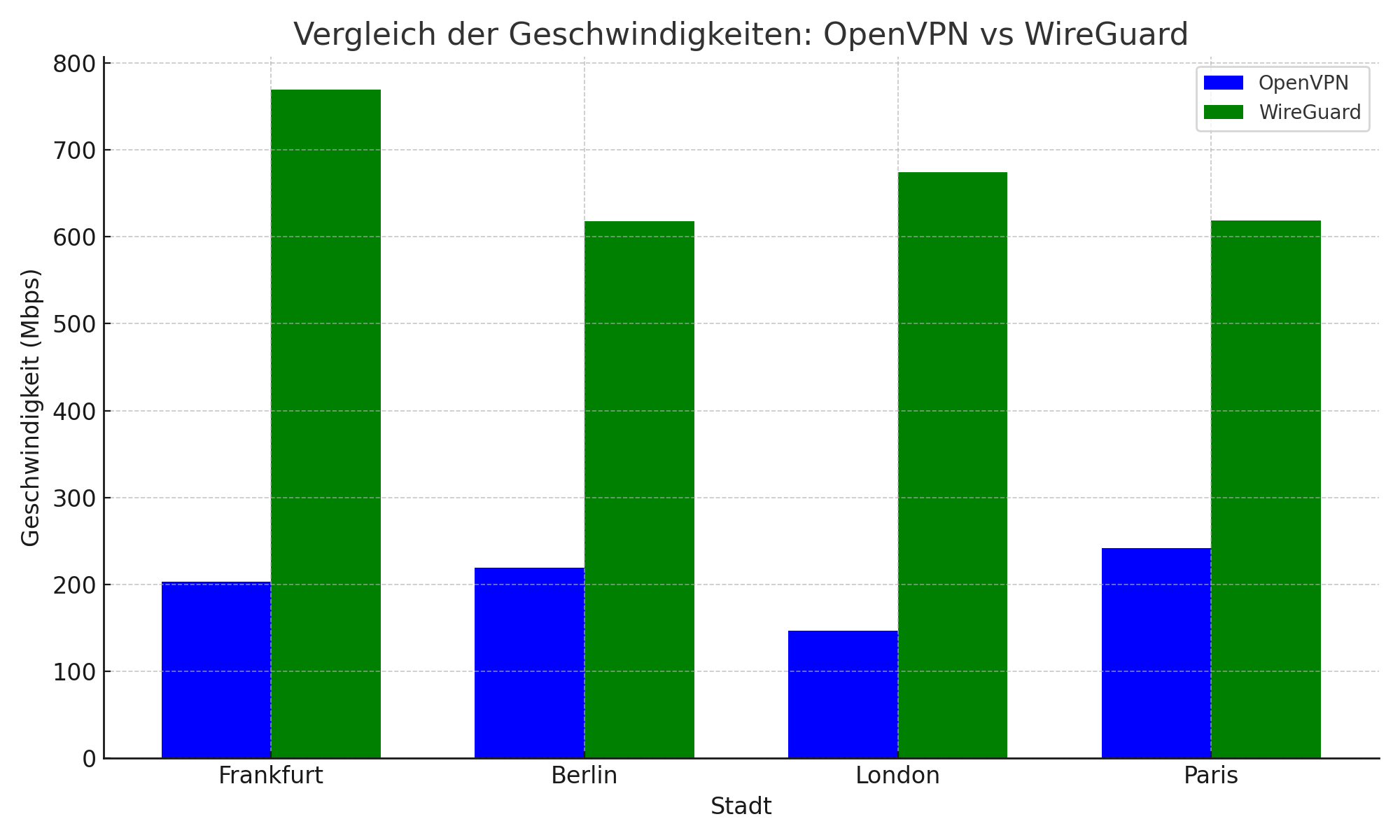 Vergleich der Geschwindigkeiten: OpenVPN vs WireGuard