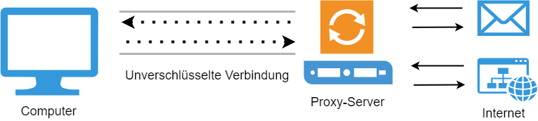 Proxy Funktionsweise