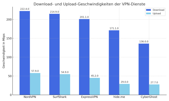 Performance der getesteten VPN-Dienste