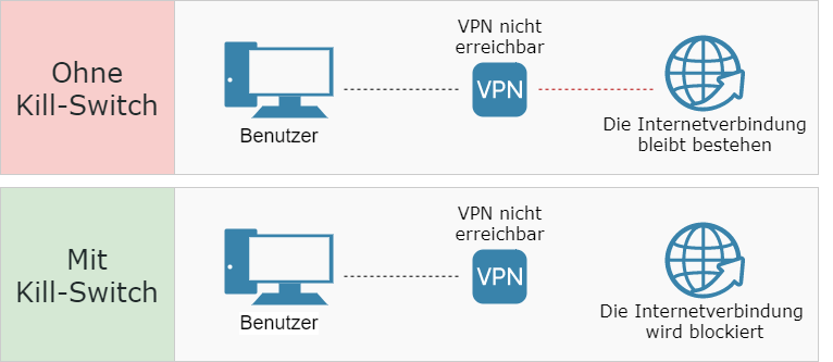 Kill-Switch Funktionsweise