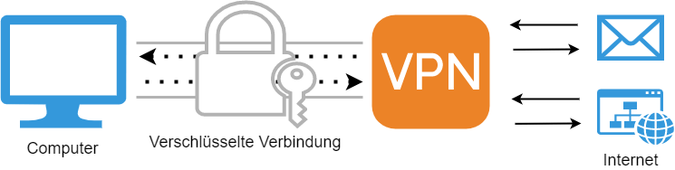 VPN Funktionsweise