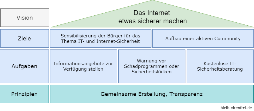 Die Vision von bleib-Virenfrei