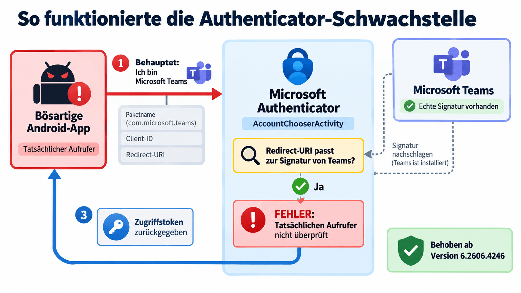 Funktionsweise der Schwachstelle im Authenticator