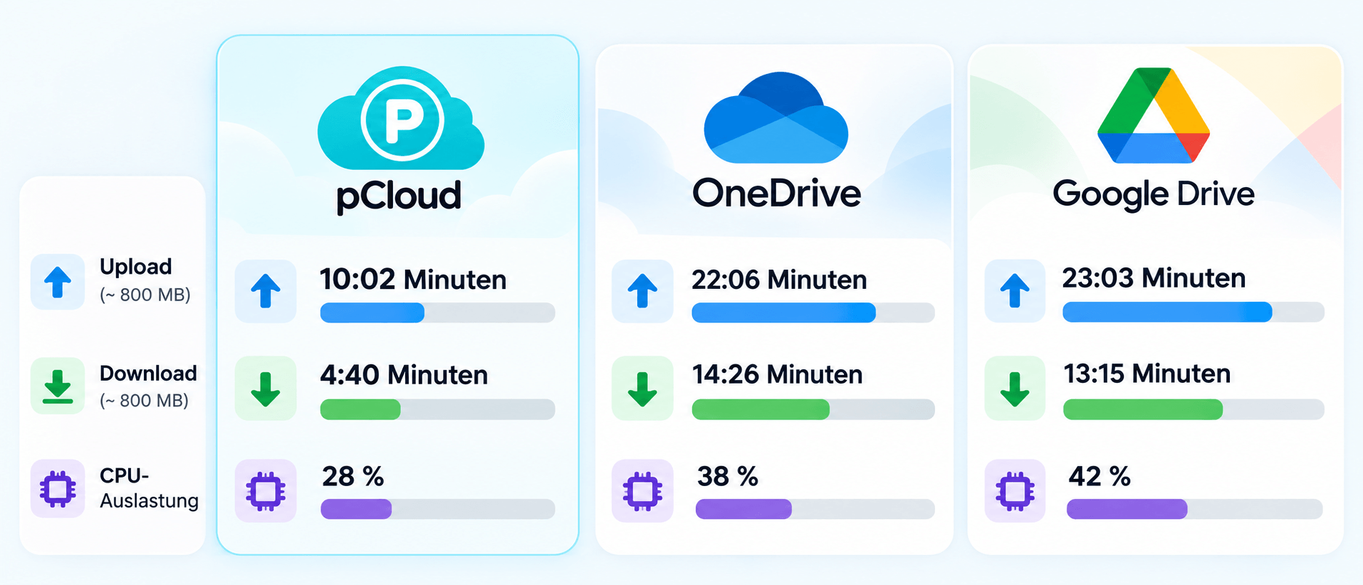 pcloud Geschwindigkeit Test